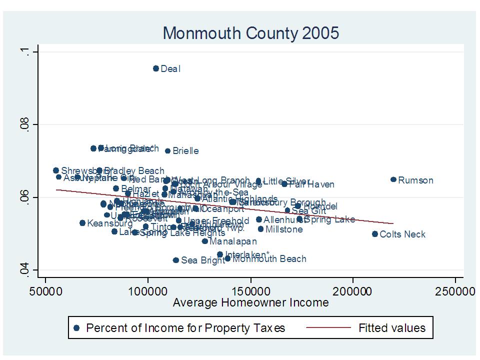 Yes the property tax bill in an affluent suburban community is larger 