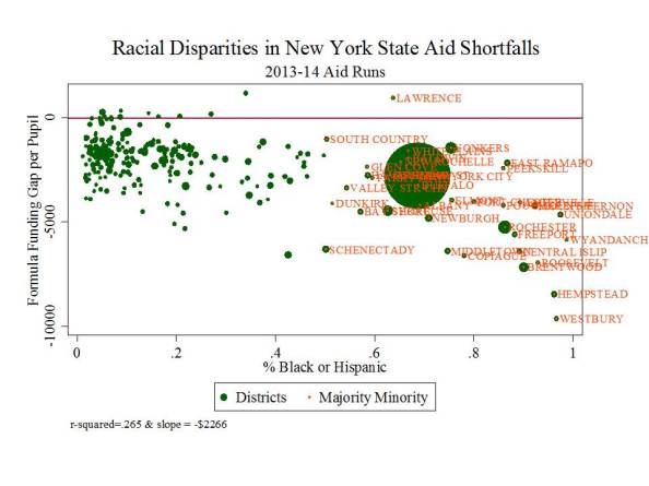 Race & NY State Funding